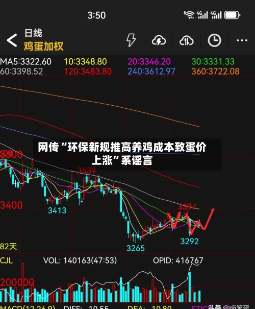 网传“环保新规推高养鸡成本致蛋价上涨”系谣言-第2张图片