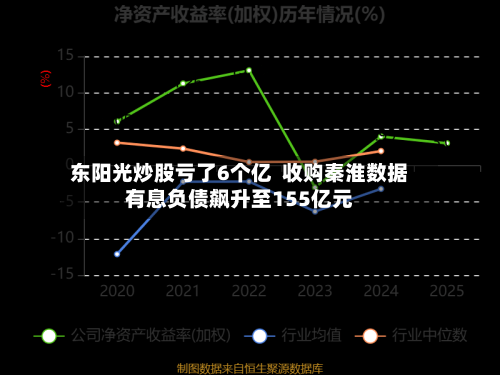 东阳光炒股亏了6个亿  收购秦淮数据有息负债飙升至155亿元