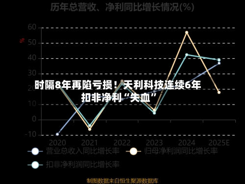 时隔8年再陷亏损！天利科技连续6年扣非净利“失血	”-第2张图片