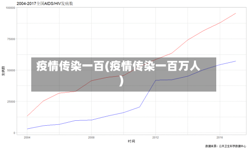 疫情传染一百(疫情传染一百万人)