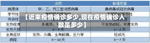 【近来疫情确诊多少,现在疫情确诊人数是多少】