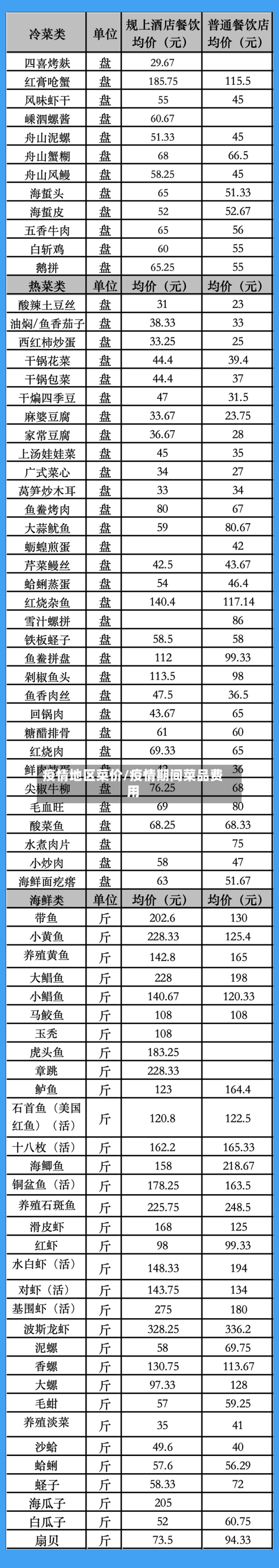 疫情地区菜价/疫情期间菜品费用